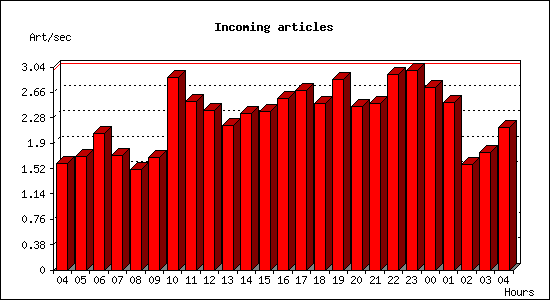 Incoming articles