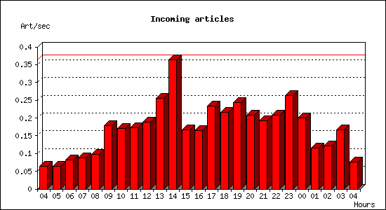 Incoming articles