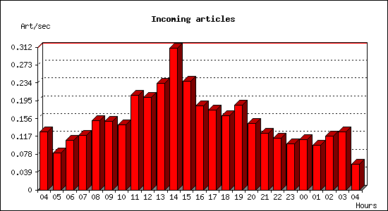 Incoming articles