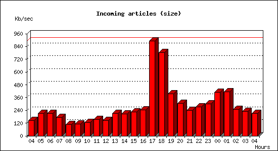 Incoming articles (size)