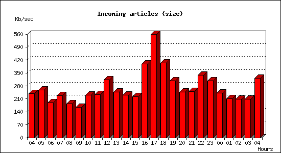 Incoming articles (size)