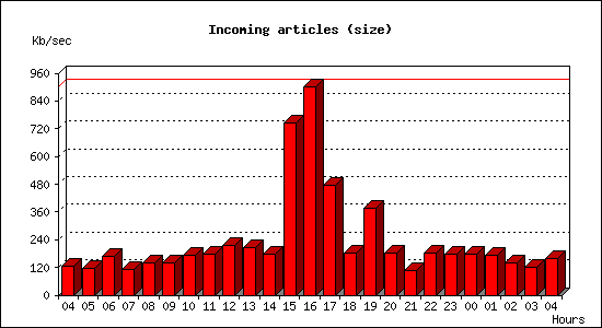 Incoming articles (size)