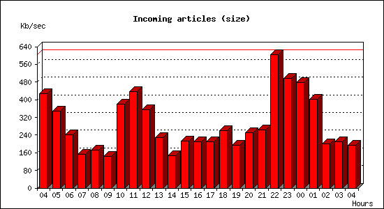 Incoming articles (size)