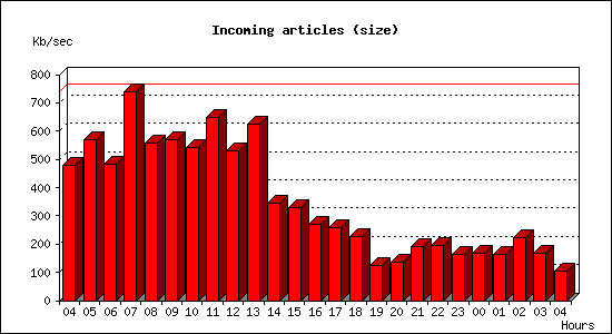 Incoming articles (size)