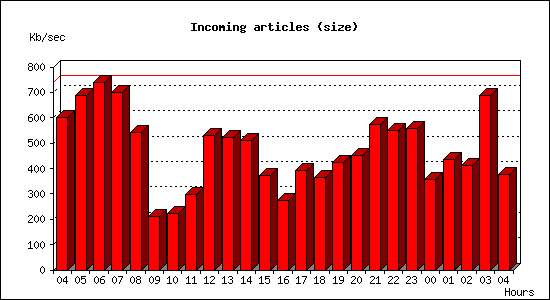 Incoming articles (size)