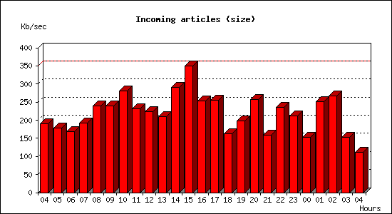 Incoming articles (size)