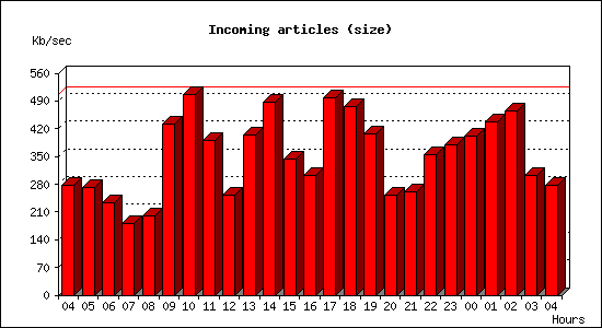 Incoming articles (size)