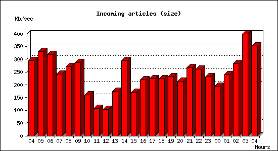Incoming articles (size)