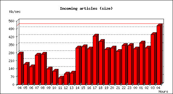 Incoming articles (size)