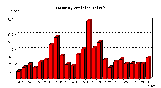 Incoming articles (size)