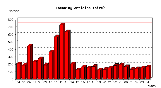 Incoming articles (size)
