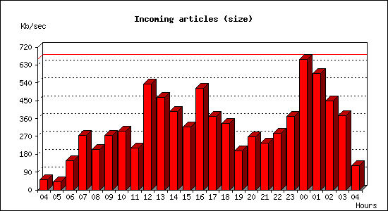 Incoming articles (size)