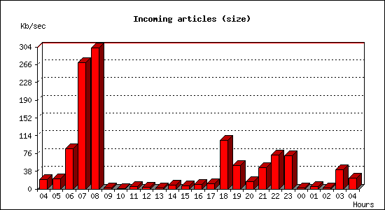 Incoming articles (size)