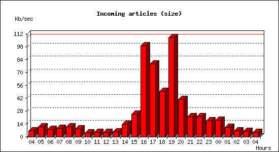 Incoming articles (size)