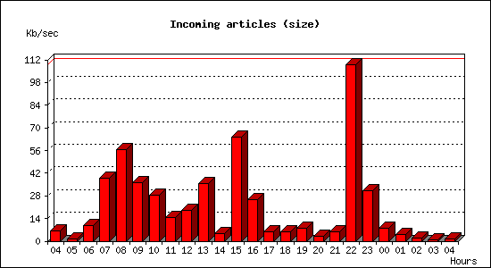 Incoming articles (size)