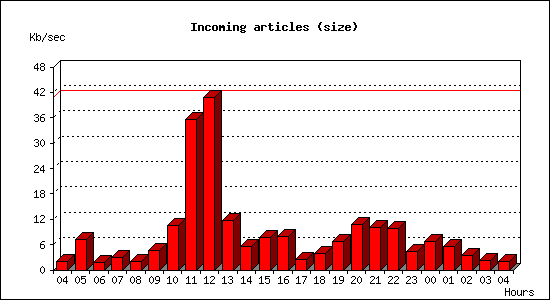 Incoming articles (size)
