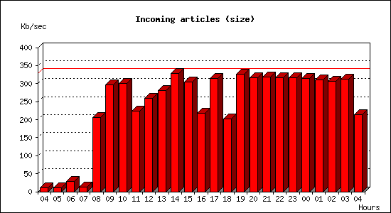 Incoming articles (size)