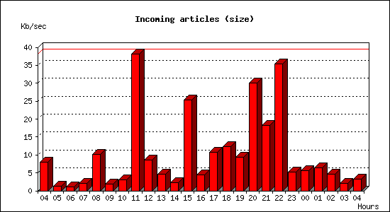 Incoming articles (size)