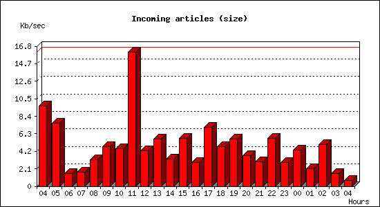 Incoming articles (size)