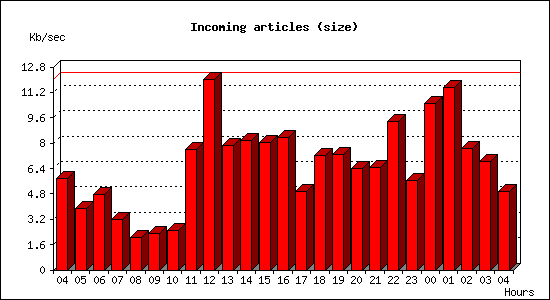 Incoming articles (size)