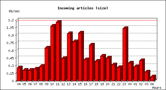 Incoming articles (size)