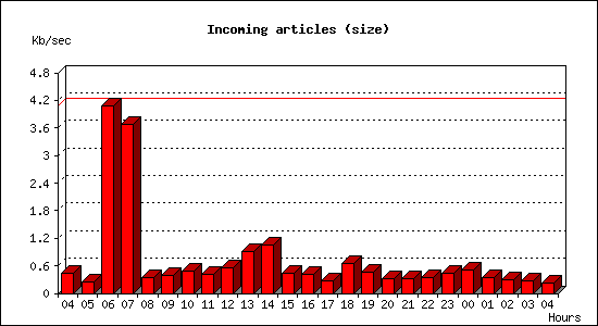 Incoming articles (size)