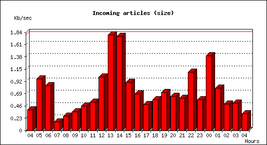 Incoming articles (size)