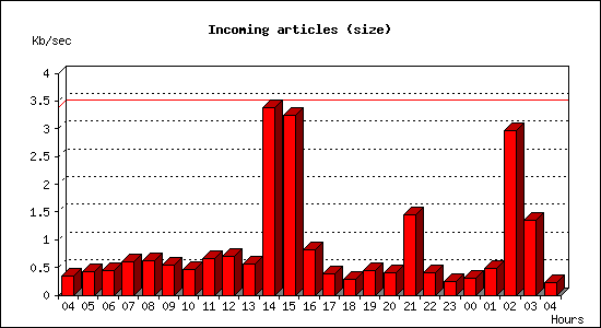 Incoming articles (size)