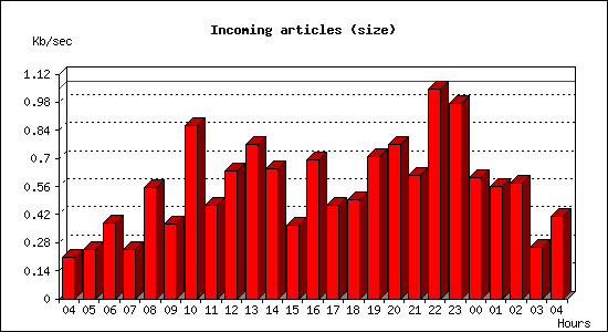 Incoming articles (size)