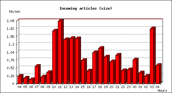 Incoming articles (size)