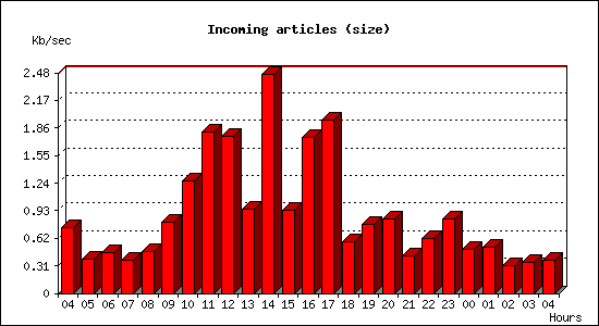 Incoming articles (size)