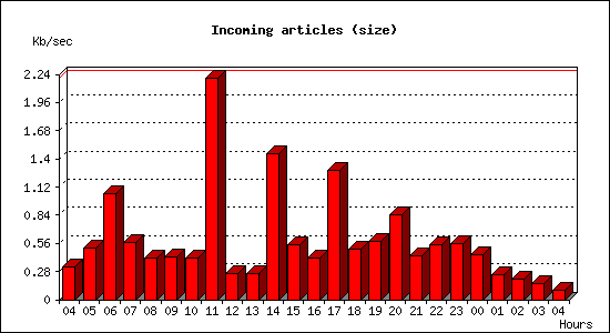 Incoming articles (size)