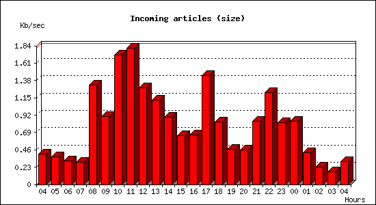 Incoming articles (size)