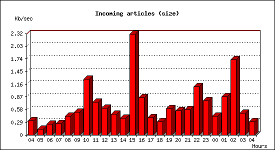 Incoming articles (size)