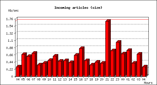 Incoming articles (size)