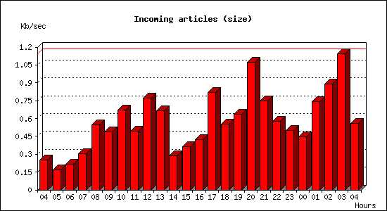 Incoming articles (size)