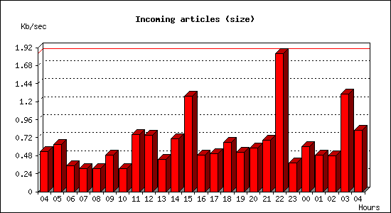 Incoming articles (size)