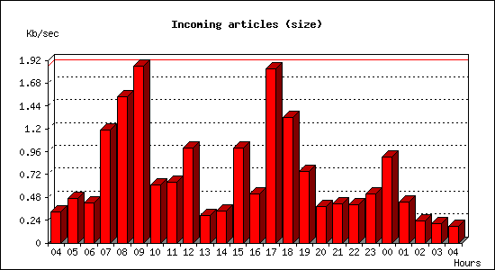 Incoming articles (size)