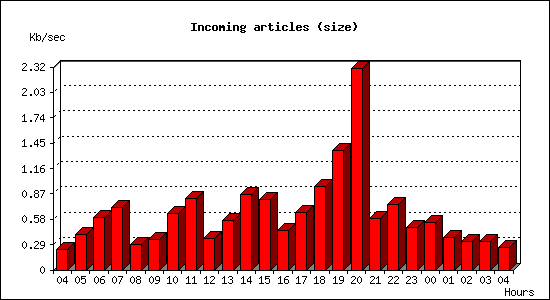 Incoming articles (size)