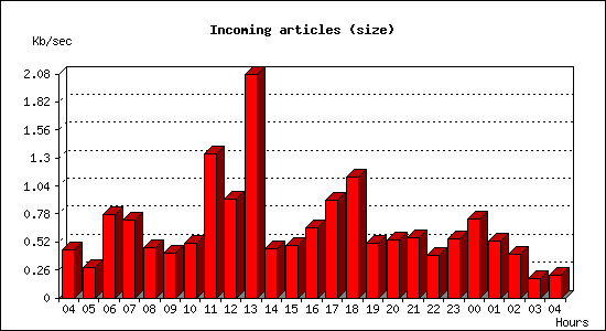 Incoming articles (size)