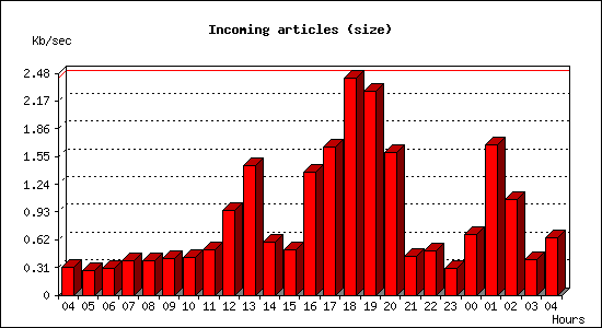 Incoming articles (size)