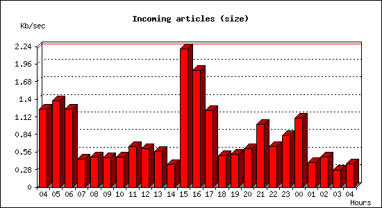 Incoming articles (size)