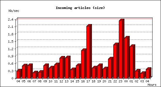 Incoming articles (size)