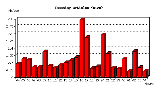 Incoming articles (size)