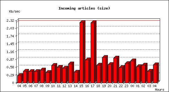 Incoming articles (size)