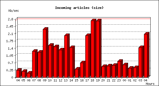 Incoming articles (size)
