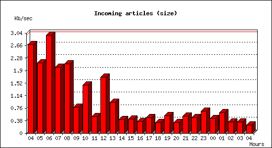 Incoming articles (size)