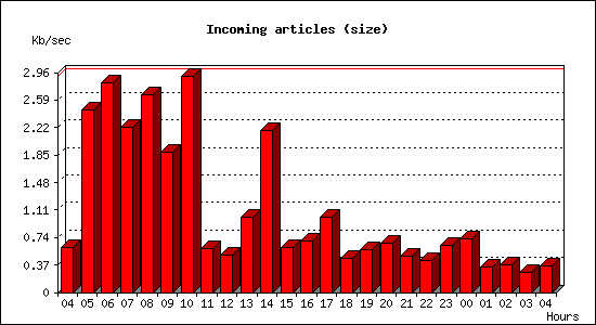 Incoming articles (size)