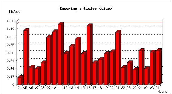 Incoming articles (size)