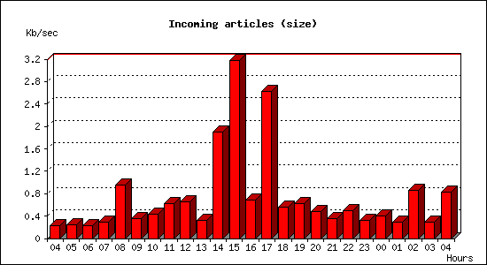 Incoming articles (size)
